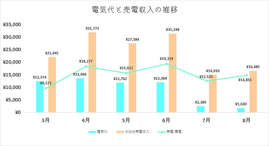 3月-8月　グラフ